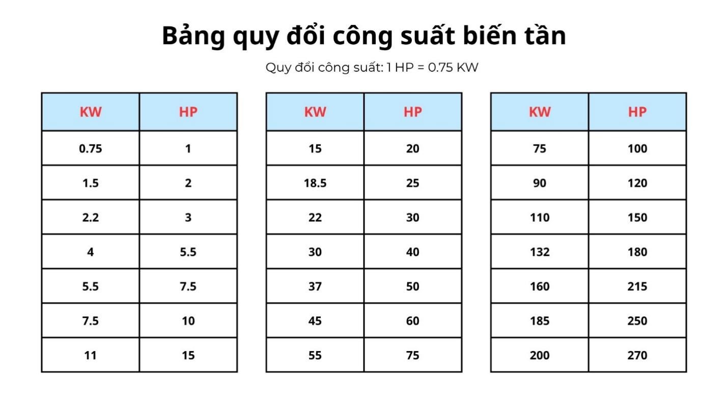 Bảng quy đổi công suất biến tần
