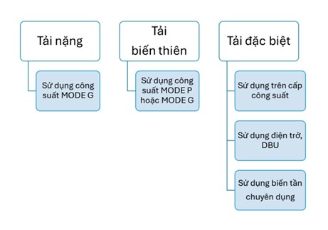 Lựa chọn biến tần phù hợp